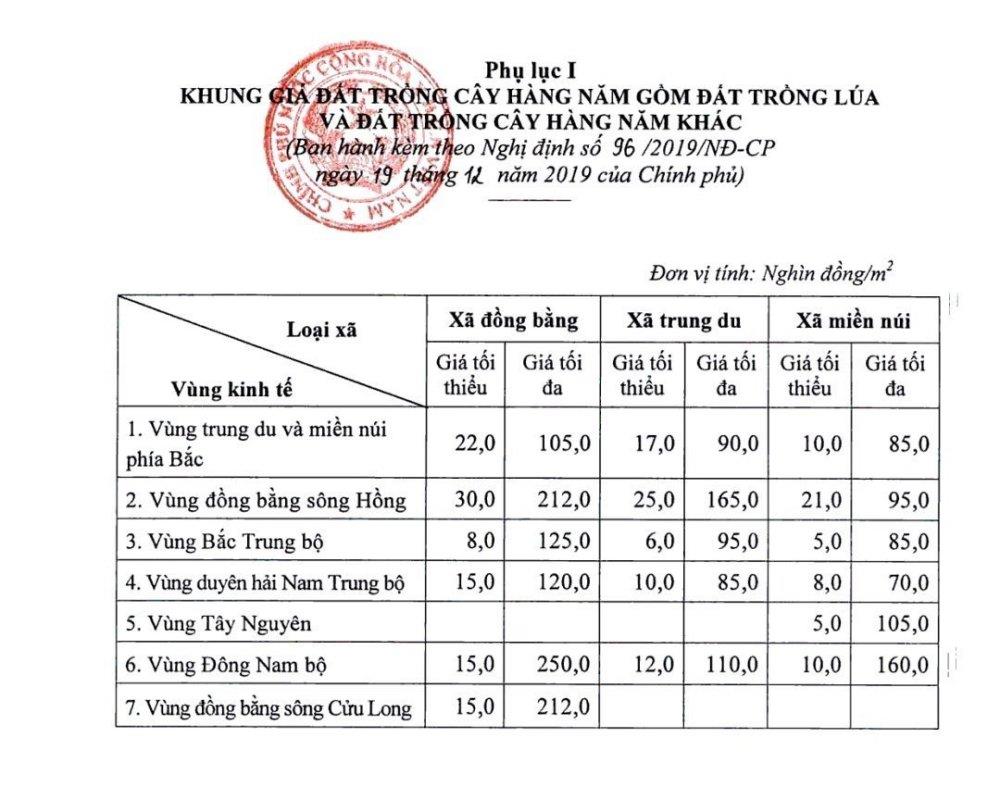 Đất ONT là gì? Quy định liên quan về thuế, giá đất ONT 2023