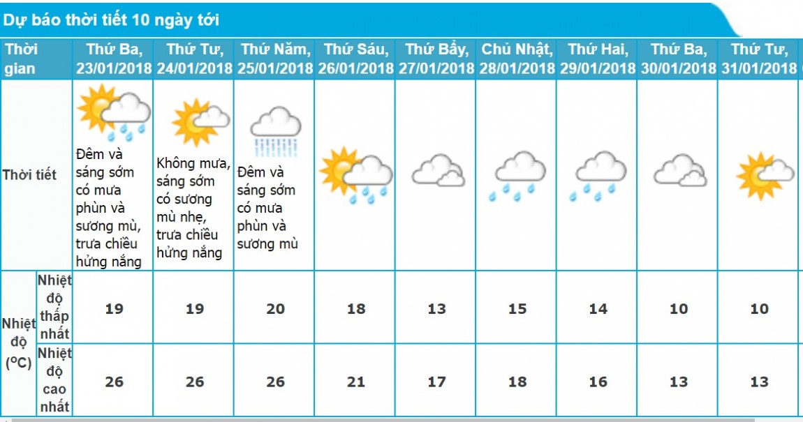 Dự báo thời tiết Hà Nội 10 ngày tới